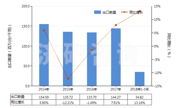 2014-2018年3月中國手動或腳踏式空氣泵(HS84142000)出口量及增速統(tǒng)計(jì)